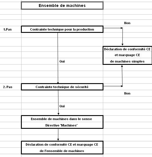 diagram déclaration de conformité CE