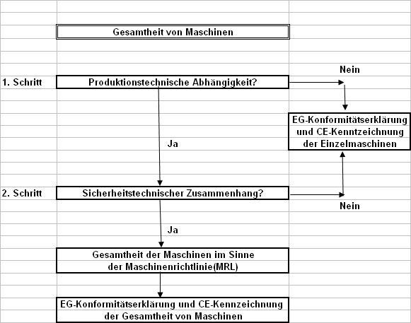 Ablaufdiagramm Anlagenkonformität