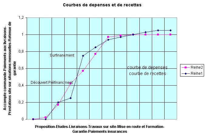 Courbe de depenses et de recettes 