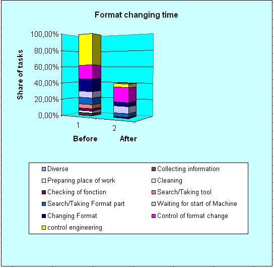 Format changing time