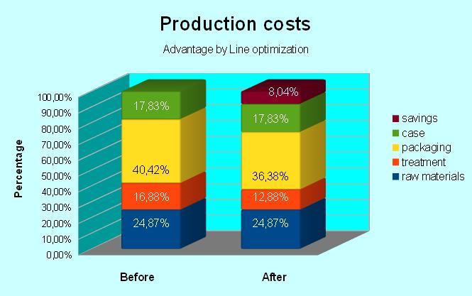 Productioncosts