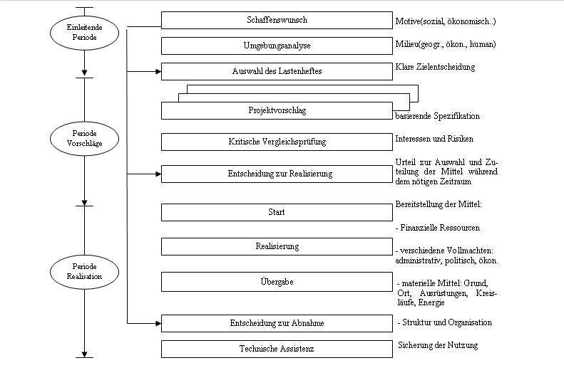Projektablauf