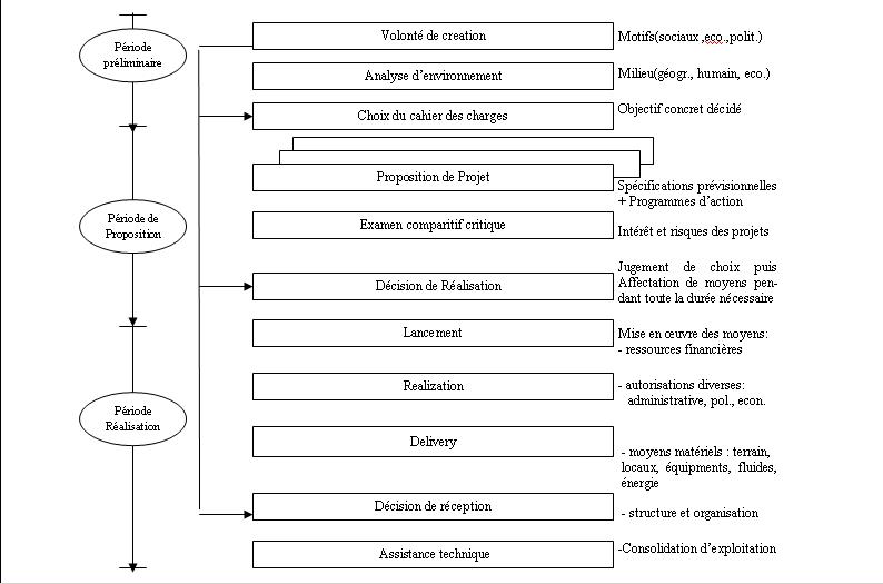 Schema d'élaboration d'un projet