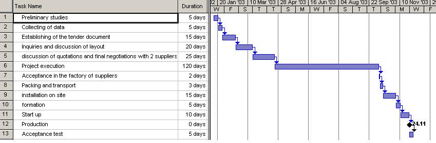 Project in Gantt diagram