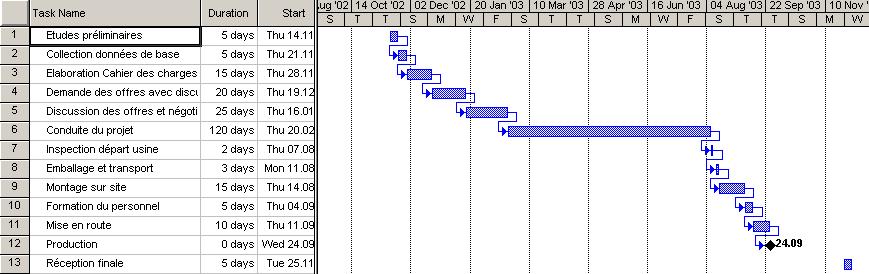 déroulement d’un projet dans diagramme Gantt 